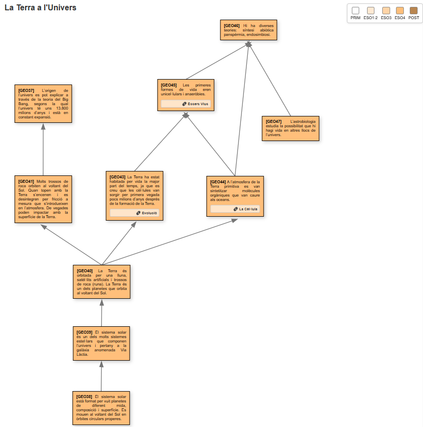 Mapa de progressió d'idees - La Terra a l'Univers