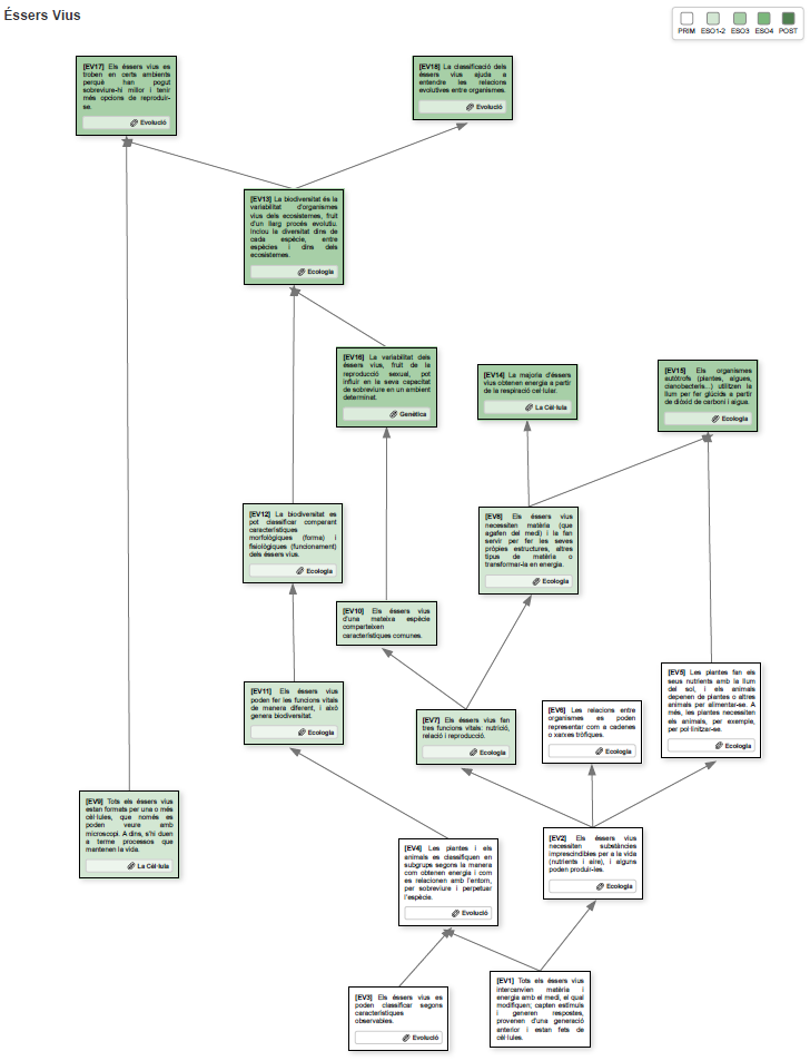 Mapa de progressió d'idees - Éssers Vius