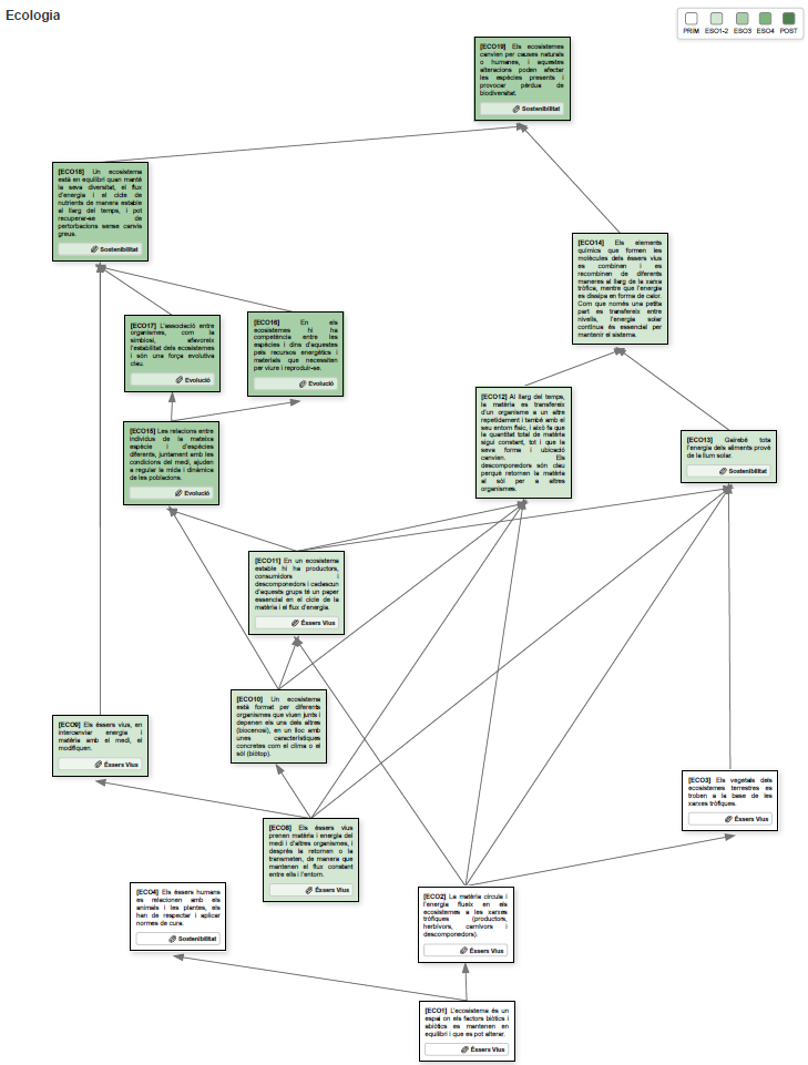 Mapa de progressió d'idees - Ecologia
