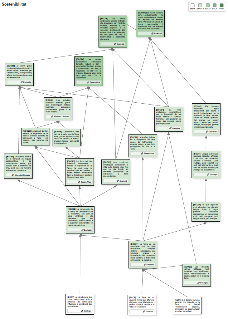 Mapa de progressió d'idees