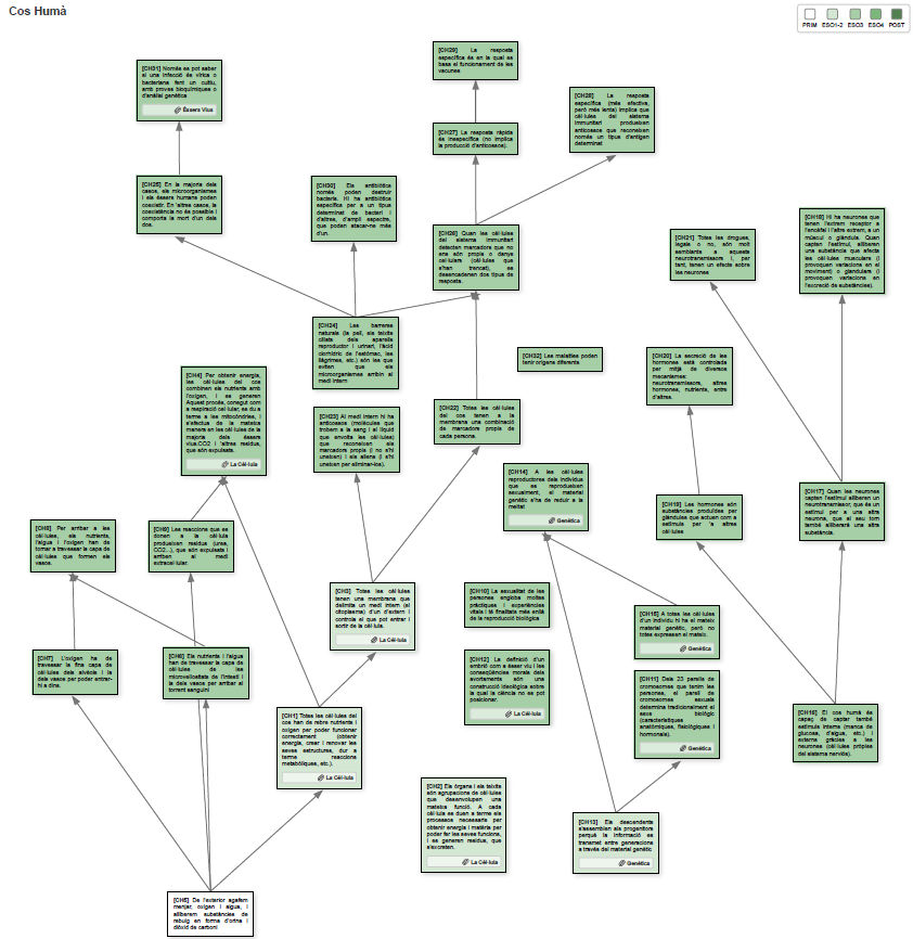 Mapa de progressió d'idees - Cos Humà
