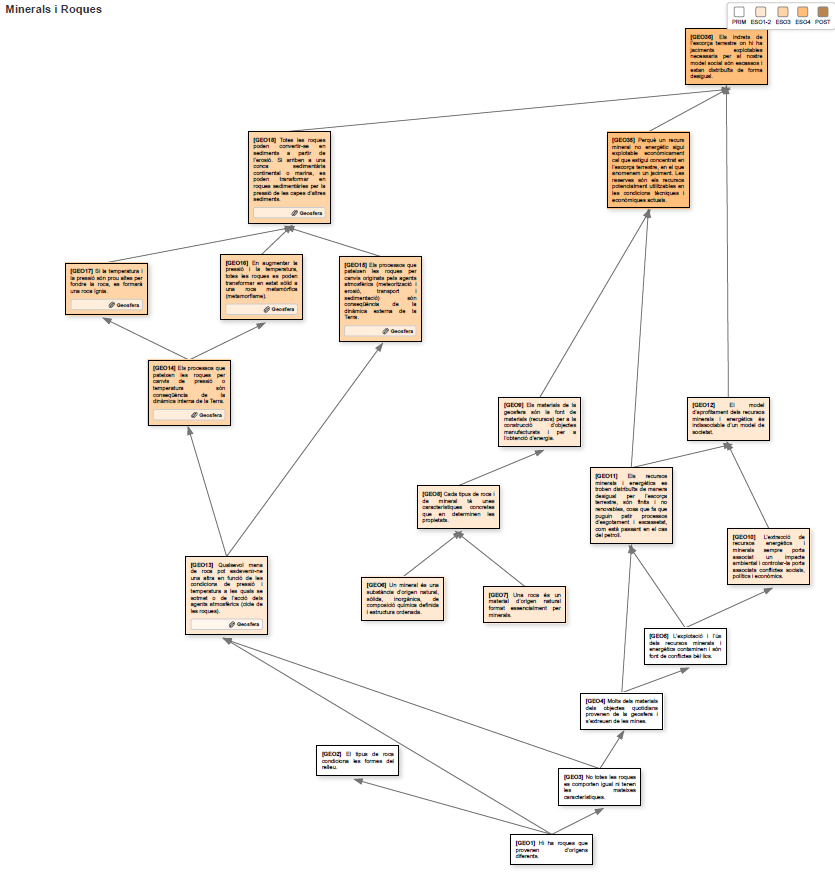 Mapa de progressió d'idees - Minerals i Roques