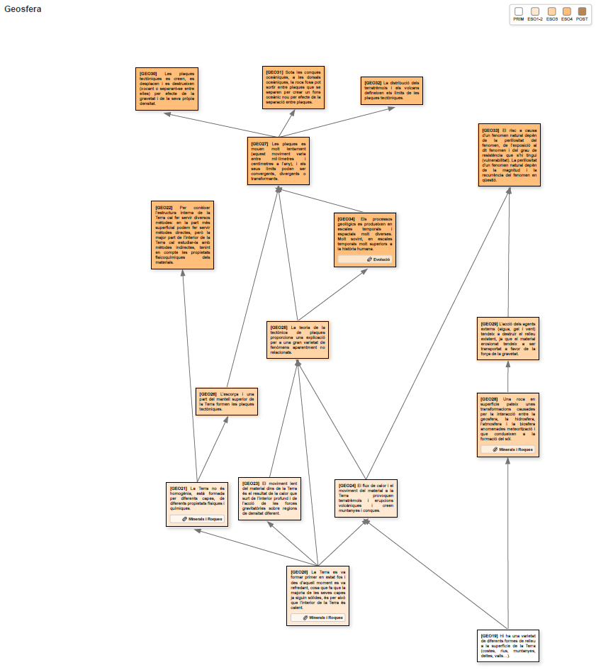 Mapa de progressió d'idees - Geosfera