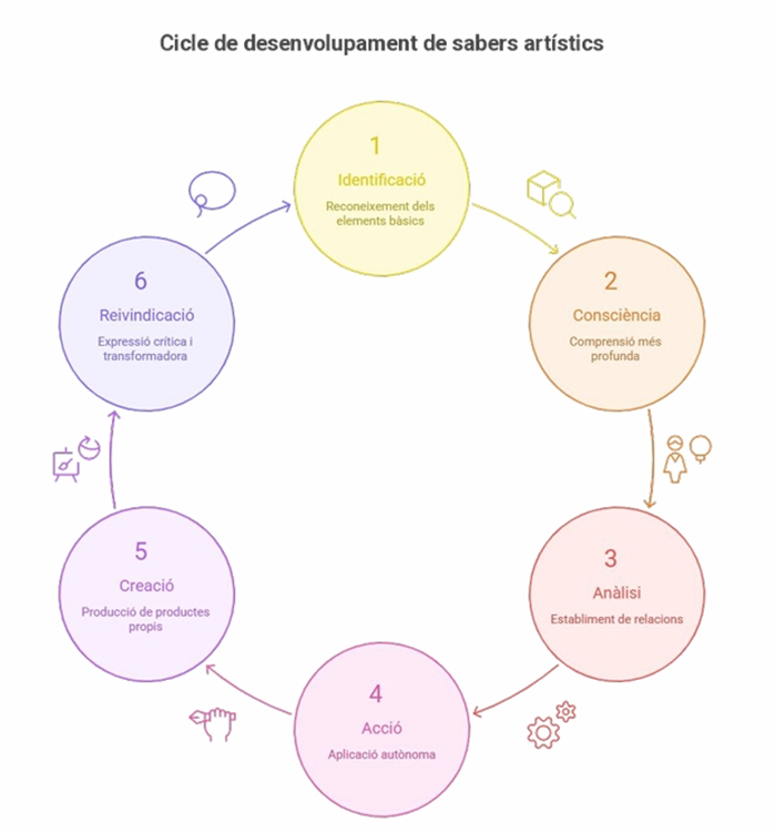 Cicle de desenvolupament de sabers artísitics
