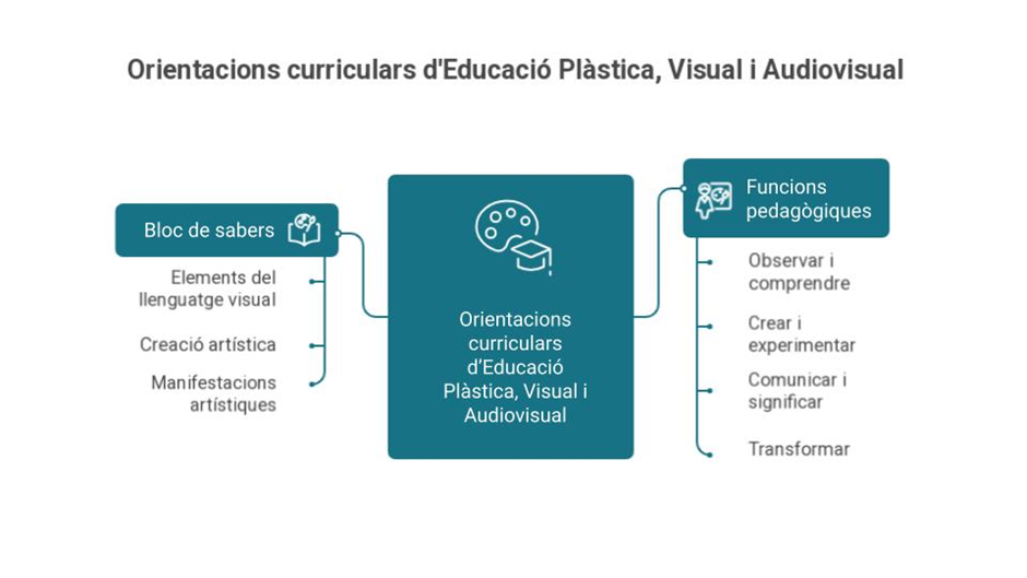 Orientacions curriculars d'Educació Plàstica, Visual i Audiovisual