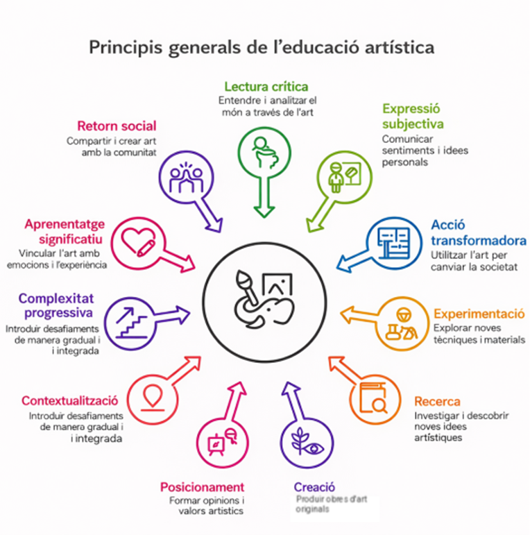 Principis generals de l'educació artística