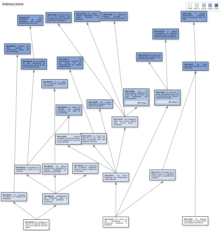 Mapa de progressió d'idees - Interaccions
