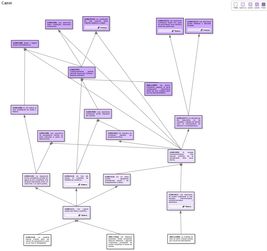 Mapa de progressió d'idees - Canvi