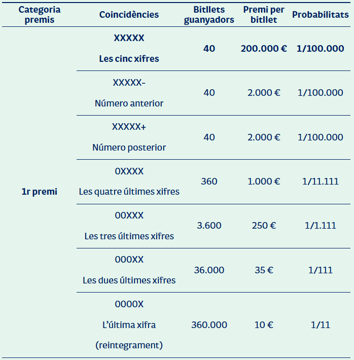Loteries de Catalunya