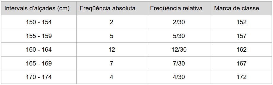 Taula d’elaboració pròpia