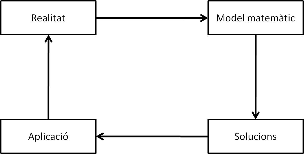 modelització matemàtica és l’aplicació (iterativa) modelització matemàtica és l’aplicació (iterativa)
