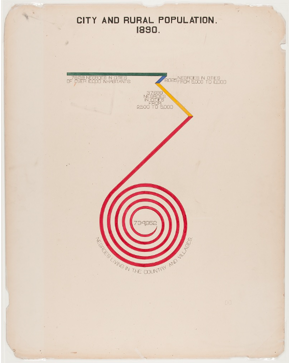 Espiral de Du Bois.  Font: [The Georgia Negro] City and rural population. 1890.  Autor: W.E.B. Du Bois