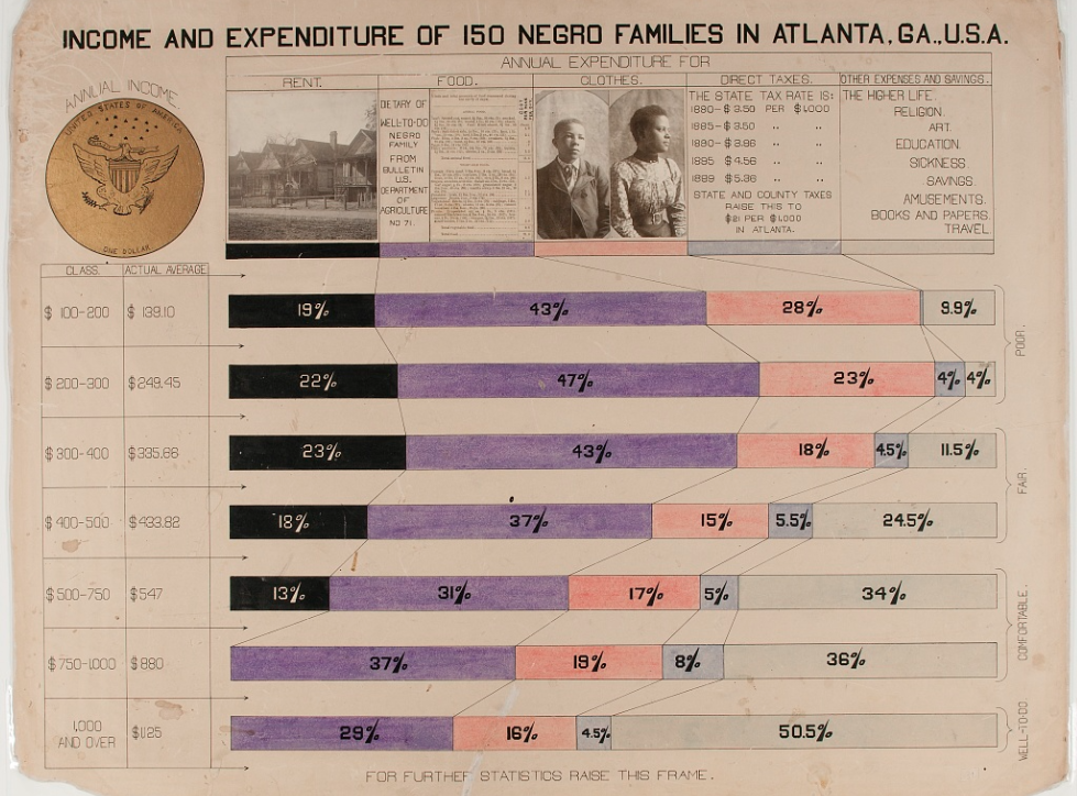 [The Georgia Negro] Income and expenditure of 150 Negro families in Atlanta, Ga., U.S.A.  Autor: W.E.B. Du Bois