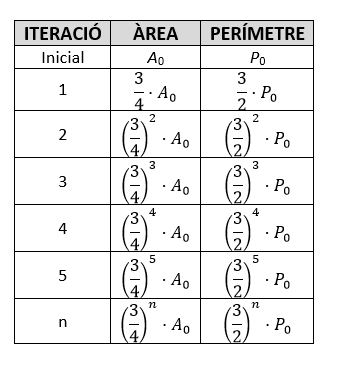 Taula valors àrea
