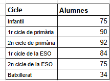 Taula cicle-alumnes
