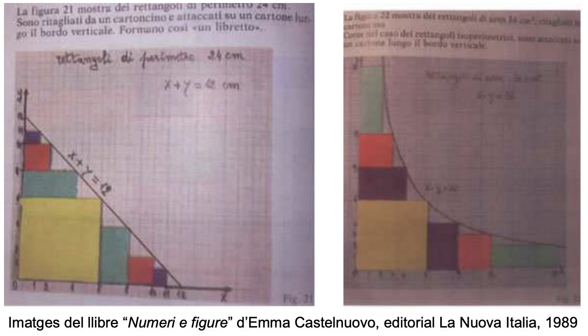 Font:  Funcions a partir de rectangles isoperimètrics i de rectangles equivalents, d’Anton Aubanell