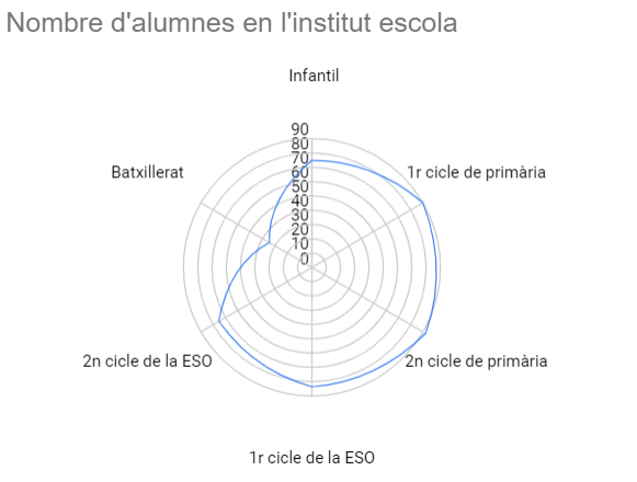 Nombre d'alumnes en l'institut escola