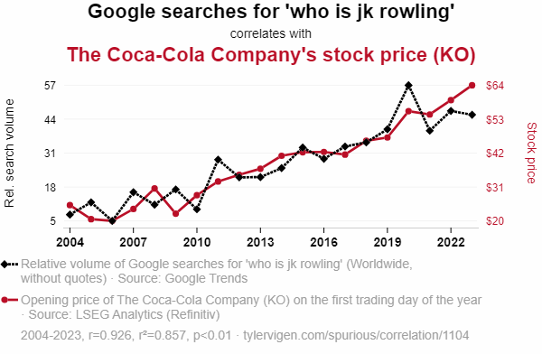 Autor: Tyler Vigen. Spurious correlations