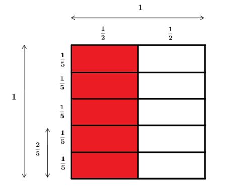 En la imatge següent, prenent com a unitat el quadrat 1 x 1, l’àrea vermella val 1/2