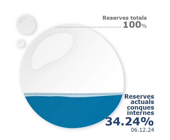  Estat de les reserves d’aigua als embassaments