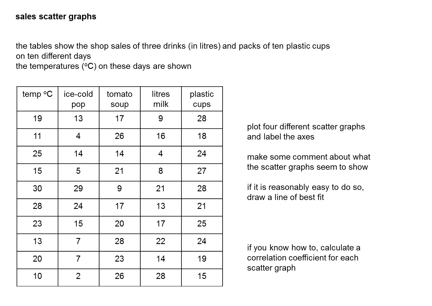 Sales scatter graphs