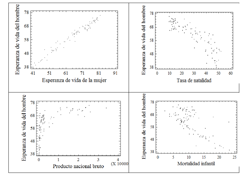 Relació de l’esperança de vida amb altres variables.  Font: Estadística con proyectos  Autors: Batanero i Díaz