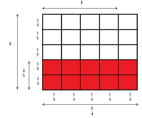 Observem que tota l’àrea vermella inicial queda reordenada en forma d’un rectangle l’altura del qual mesura 2/5.
