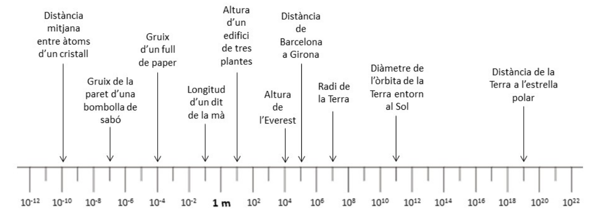 Explorant els ordres de magnitud