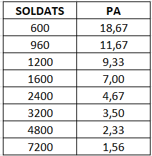 Taula de soldats i pa