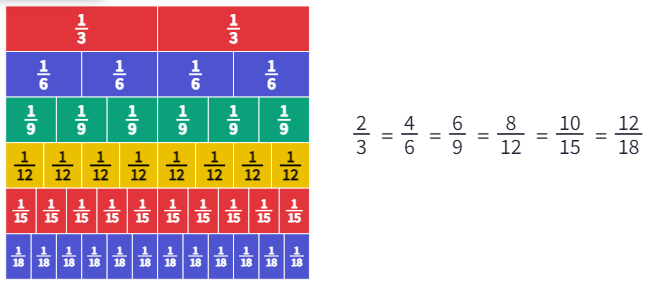 Fraccions Equivalents