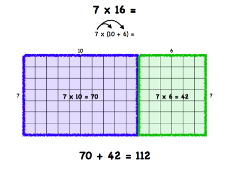 Rectangles multiplicatius