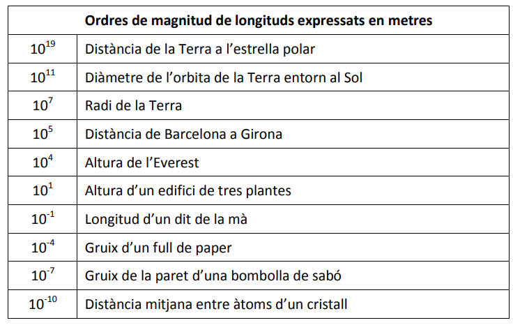 Taula unitats