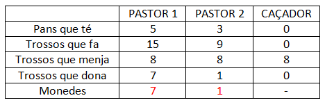 Taula repartiment