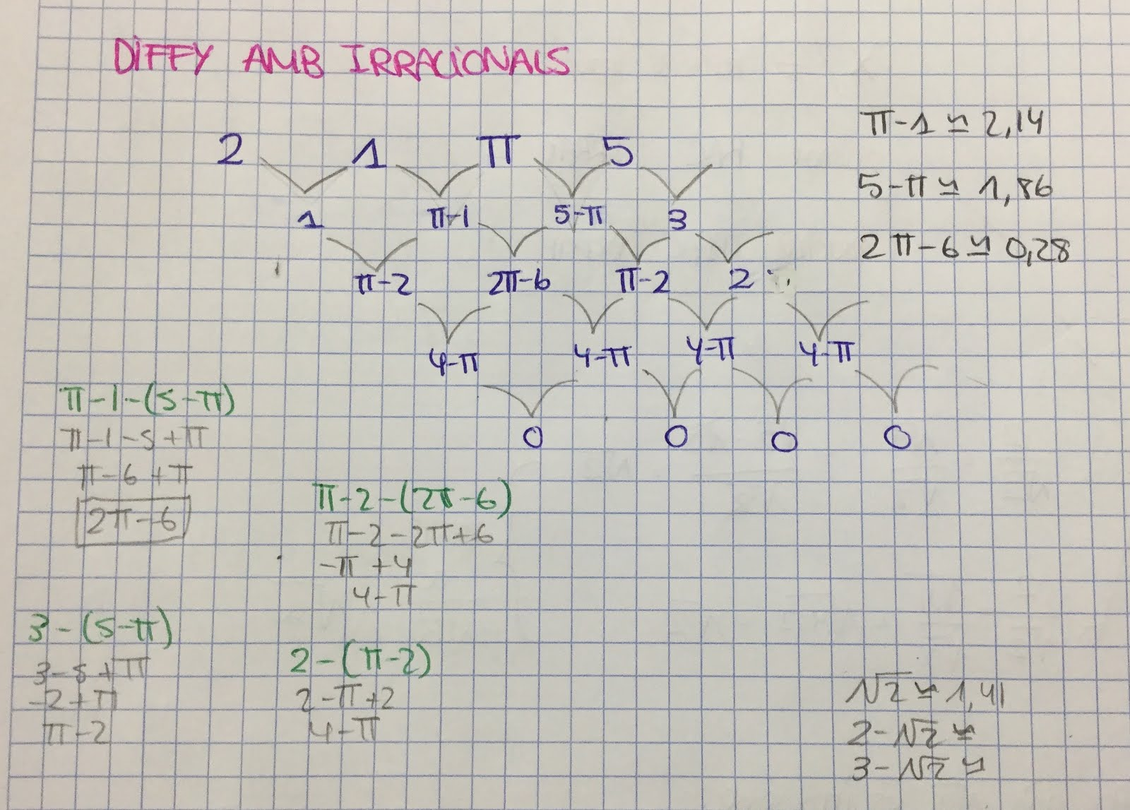 Pràctica productiva amb restes