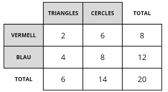 Taula de triangles i cercles