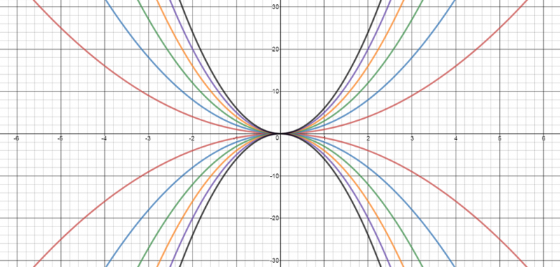 Parabolic patterns