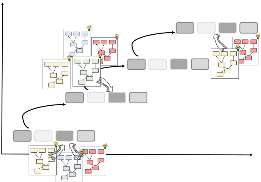 Figura 1. Combinació de sabers globals [G]  (lligats a les pràctiques de l’enginyeria, en gris) i sabers específics [E] (lligats a les idees centrals de la tecnologia, en color) per a l’avançament en la competència de tecnologia i enginyeria al llarg de l’educació secundària 