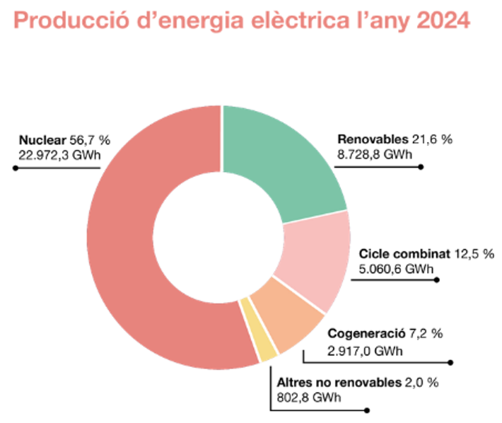 Producció d'energia
