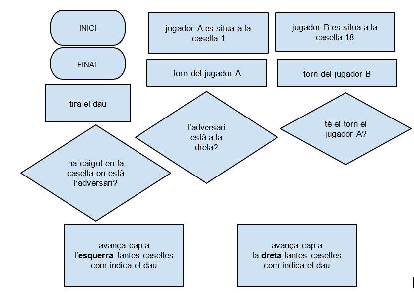 Blocs